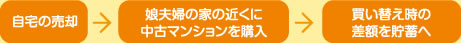 自宅売却→娘夫婦の家の近くに中古マンション購入→買い替え時の差額を貯蓄へ