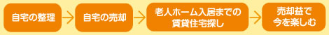 自宅の整理→自宅の売却→老人ホーム入居までの賃貸住宅探し→売却益で今を楽しむ