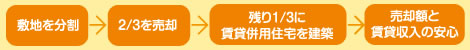 敷地を分割→2/3を売却→残りの1/3に賃貸併用住宅を建築→売却額と賃貸収入の安心