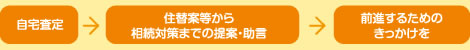自宅査定→住宅案等から相続対策までの提案・助言→買い替え時の差額を貯蓄へ
