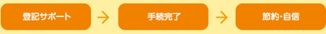 登記サポート→手続完了→節約・自信